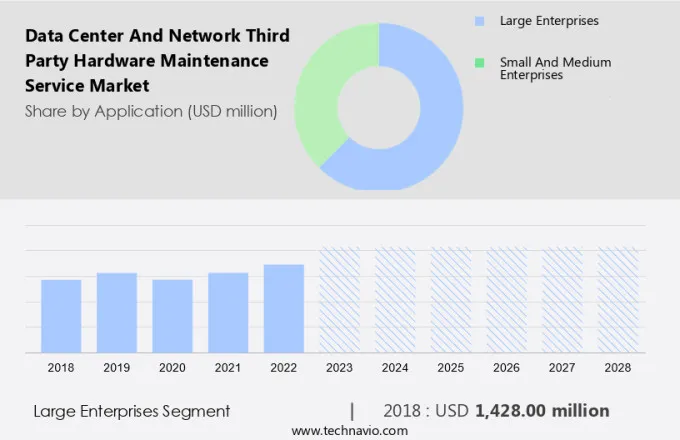 Data Center And Network Third Party Hardware Maintenance Service Market Size