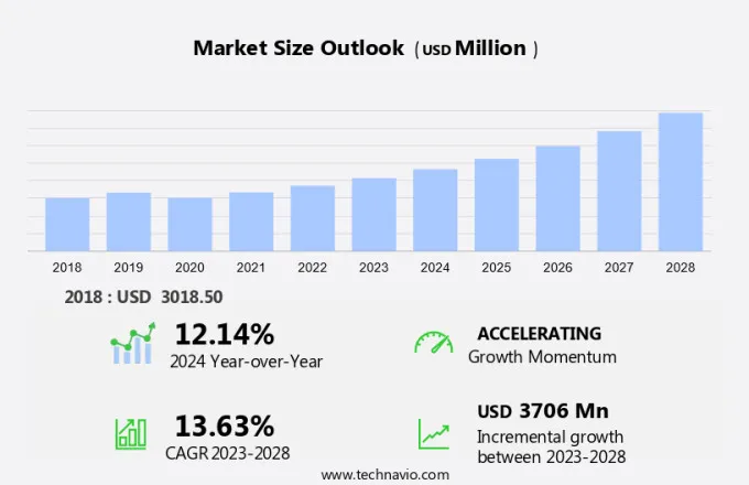 Anomaly Detection Market Size