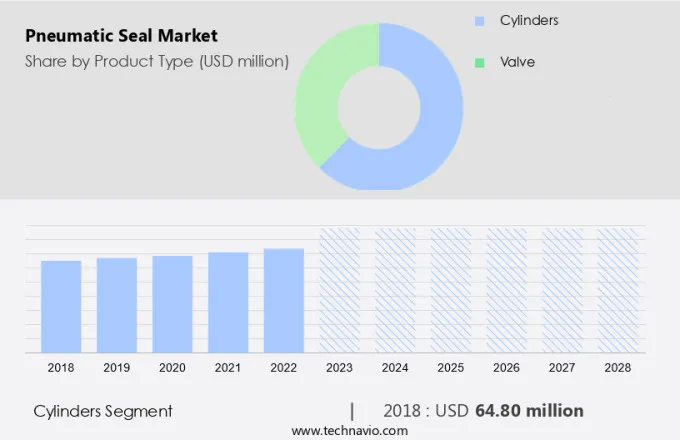 Pneumatic Seal Market Size