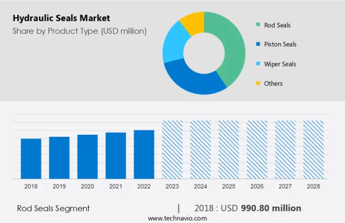 Hydraulic Seals Market Size