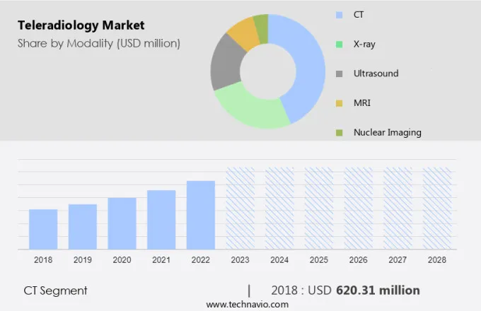 Teleradiology Market Size