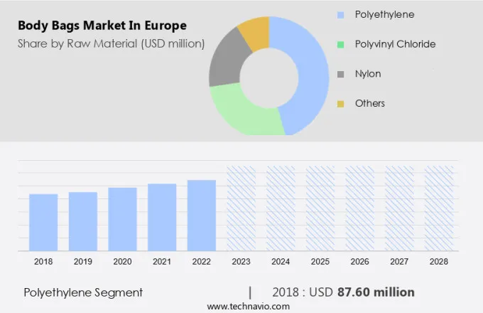 Body Bags Market in Europe Size