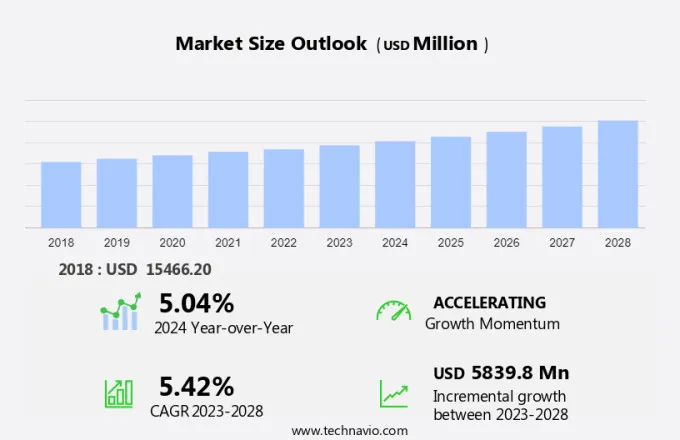 Sunflower Oil Market Size