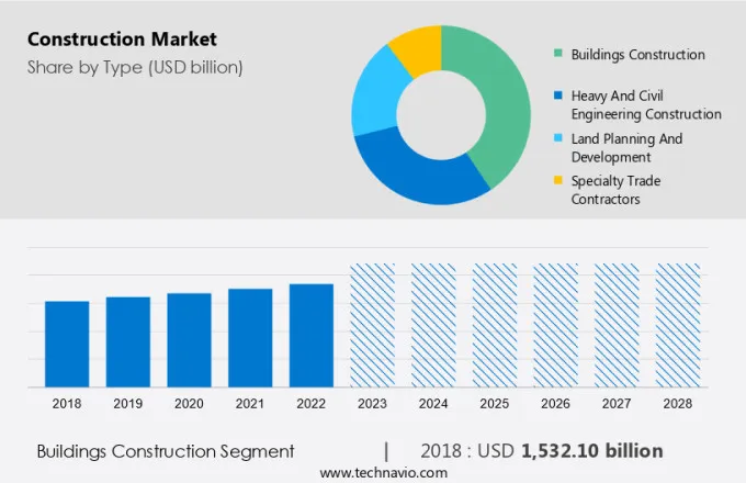 Construction Market Size