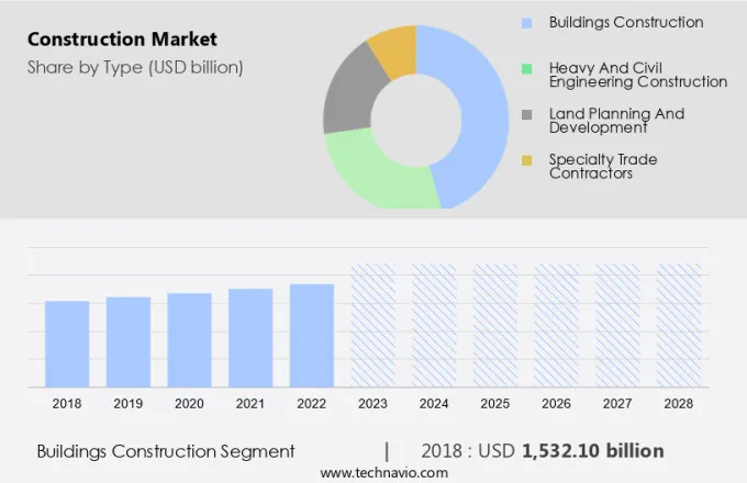 Construction Market Size