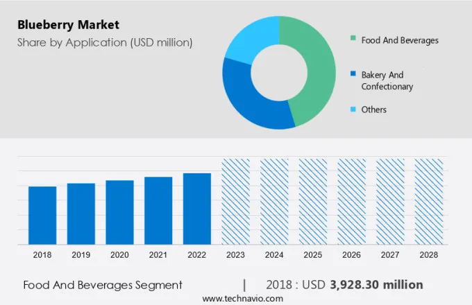 Blueberry Market Size