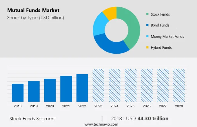 Mutual Funds Market Size