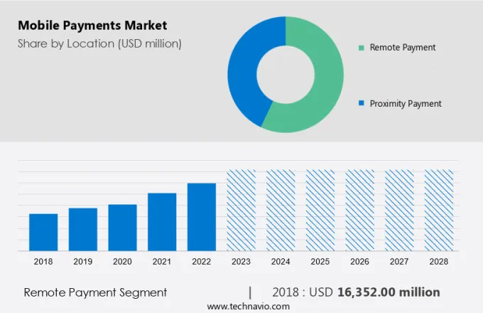 Mobile Payments Market Size