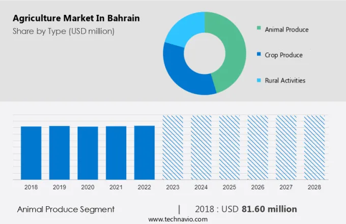 Agriculture Market in Bahrain Size