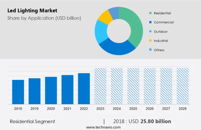 Led Lighting Market Size