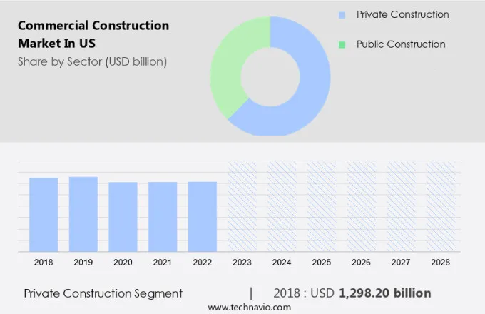 Commercial Construction Market in US Size