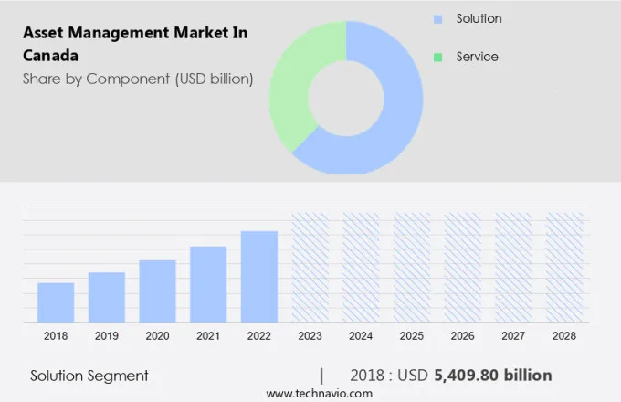 Asset Management Market in Canada Size