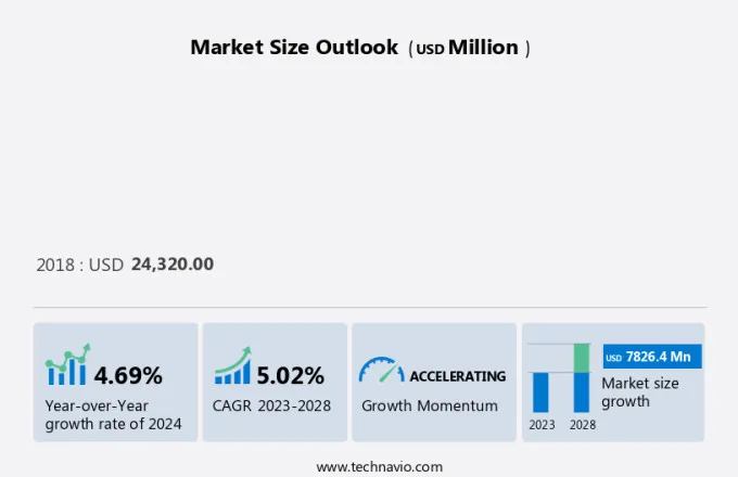 Polystyrene (Ps) Market Size