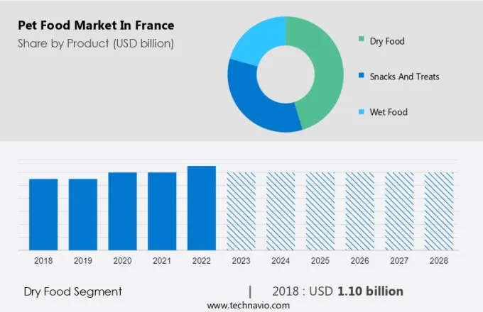 Pet Food Market in France Size