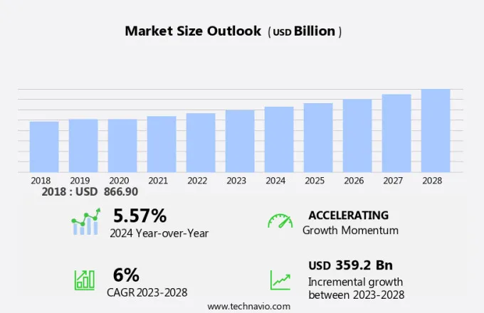 Freight Logistics Market Size