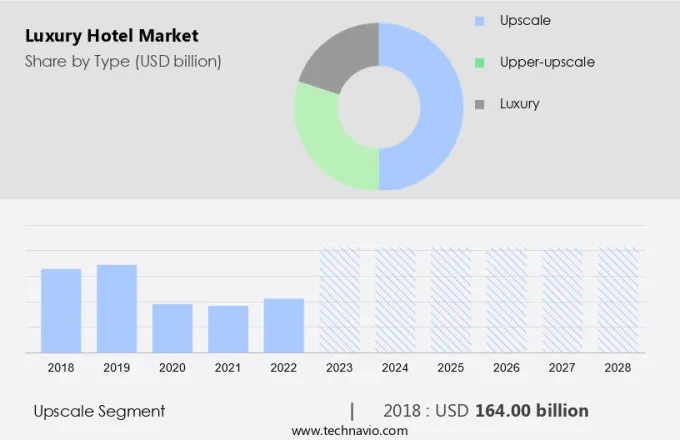 Luxury Hotel Market Size