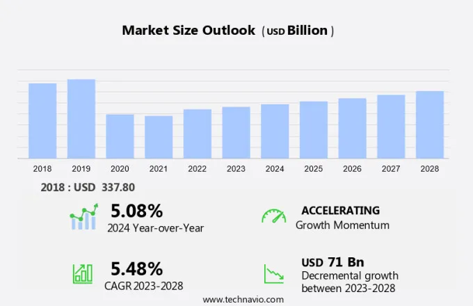 Luxury Hotel Market Size