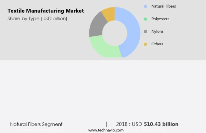 Textile Manufacturing Market Size