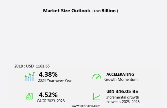 Textile Manufacturing Market Size