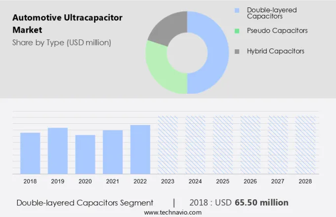 Automotive Ultracapacitor Market Size