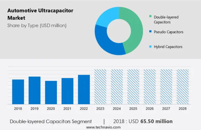 Automotive Ultracapacitor Market Size