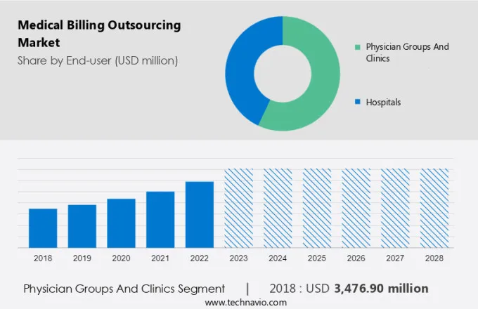 Medical Billing Outsourcing Market Size