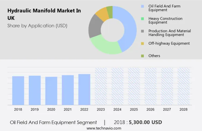 Hydraulic Manifold Market in UK Size