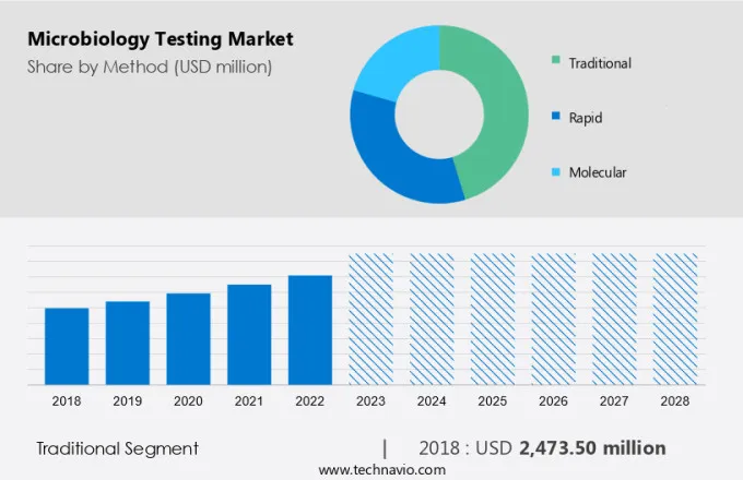 Microbiology Testing Market Size