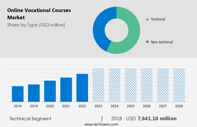 Online Vocational Courses Market Size