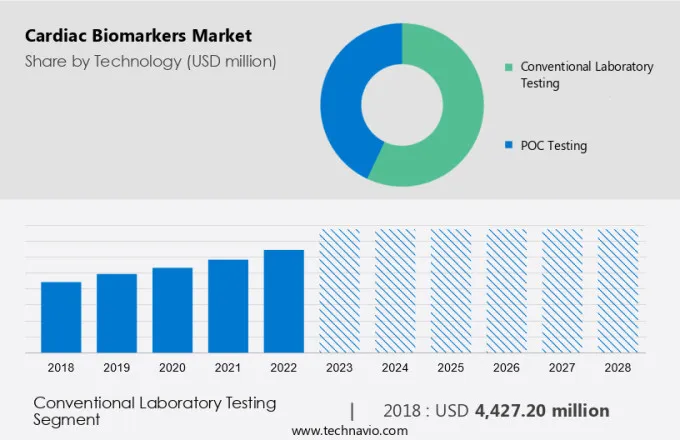 Cardiac Biomarkers Market Size