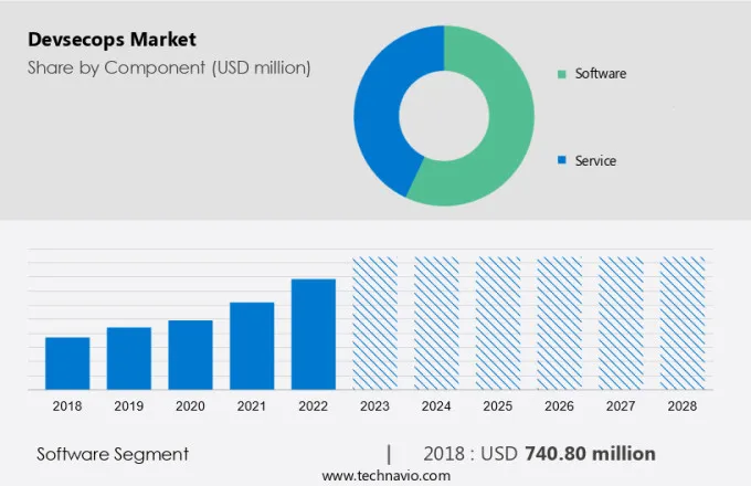 Devsecops Market Size