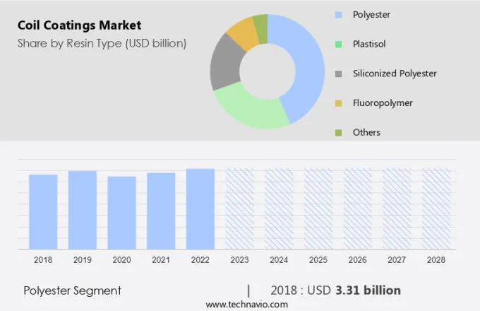 Coil Coatings Market Size