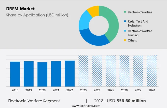 Drfm Market Size