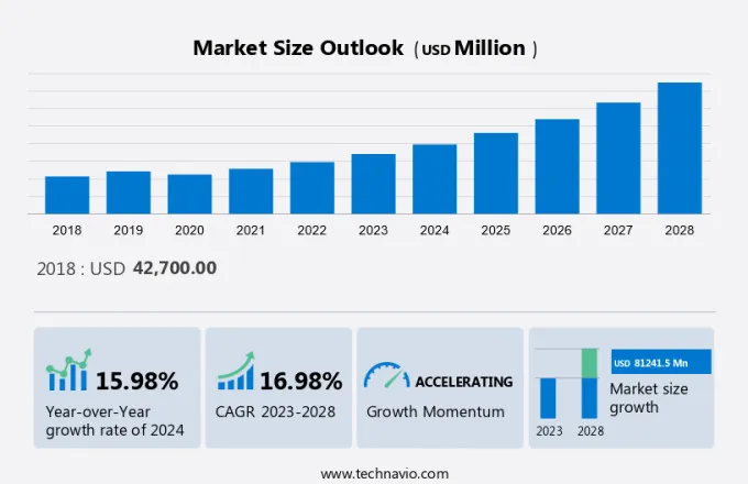 Partner Relationship Management (Prm) Market Size