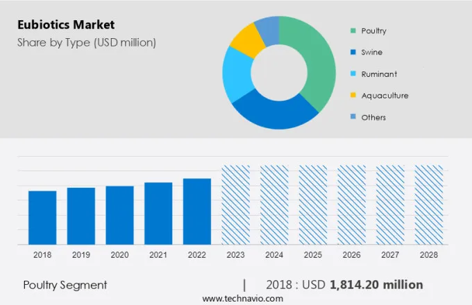 Eubiotics Market Size