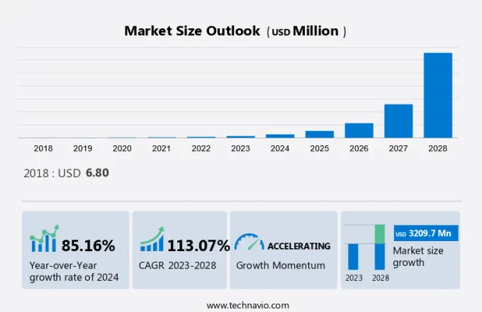 Green Ammonia Market Size