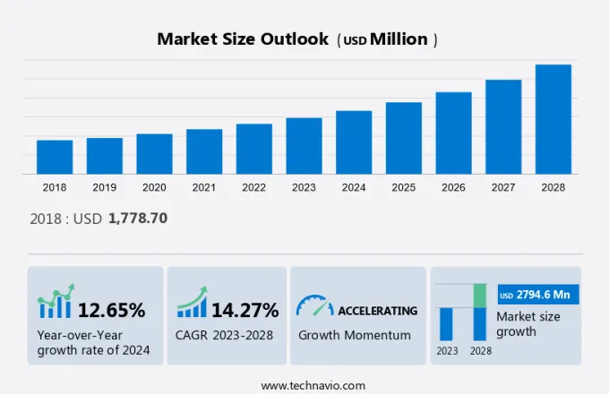 Log Management Market Size