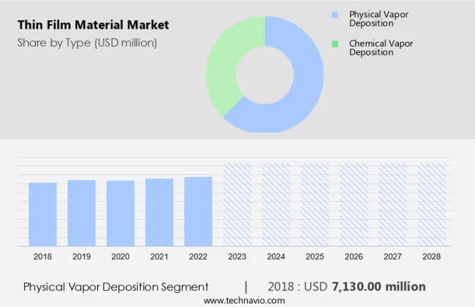 Thin Film Material Market Size