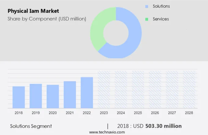 Physical Iam Market Size