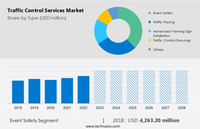 Traffic Control Services Market Size