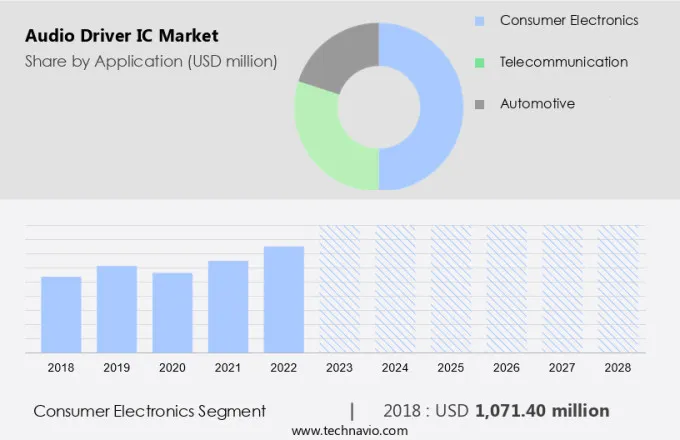 Audio Driver IC Market Size