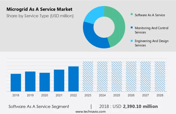 Microgrid As A Service Market Size