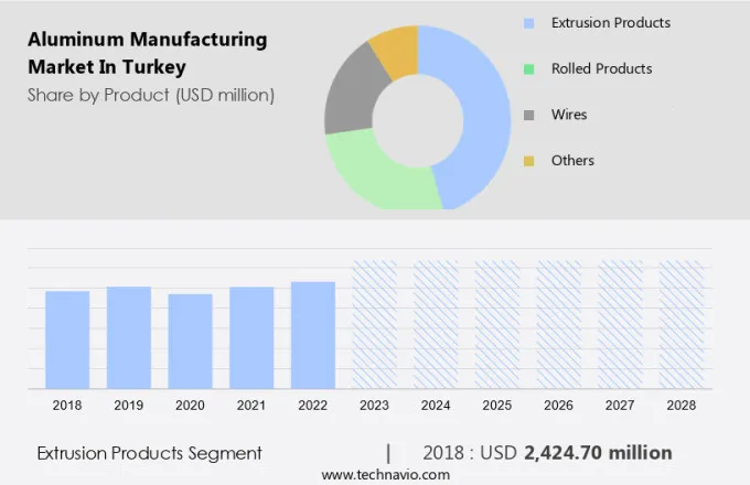 Aluminum Manufacturing Market in Turkey Size