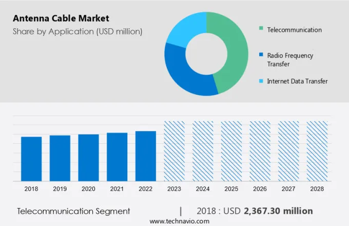 Antenna Cable Market Size