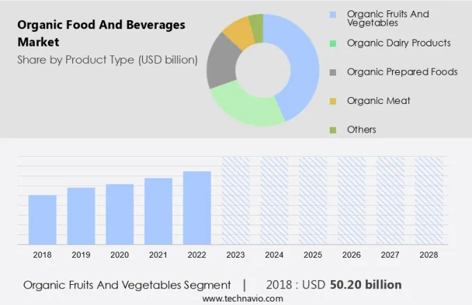 Organic Food And Beverages Market Size