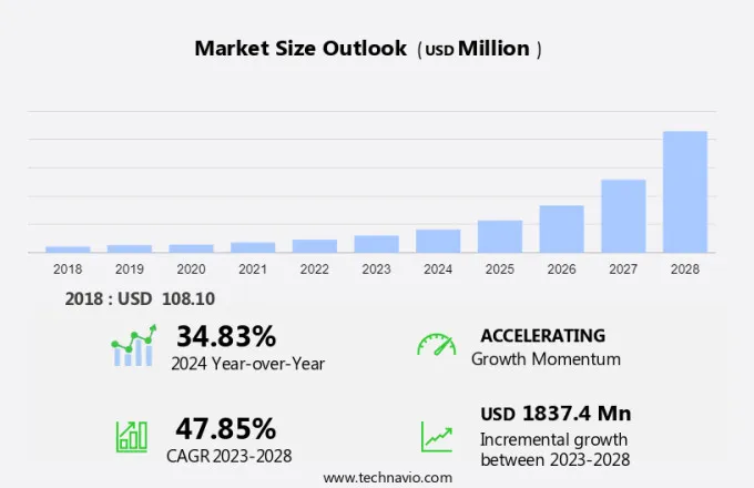 Graphene Market Size