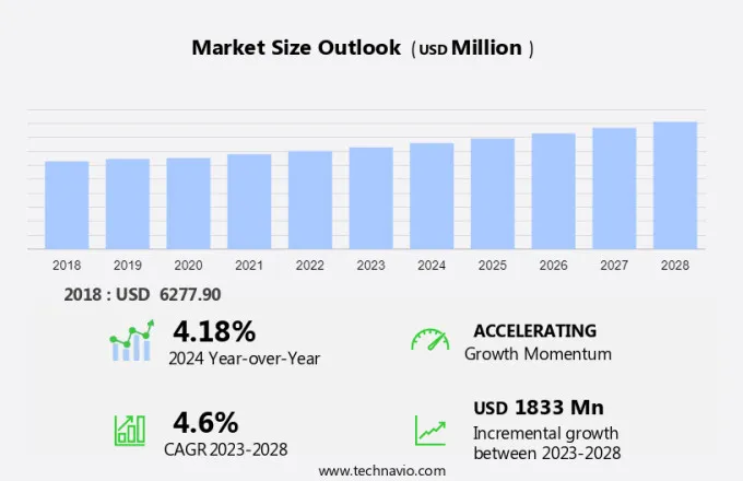 Bactericide Market Size