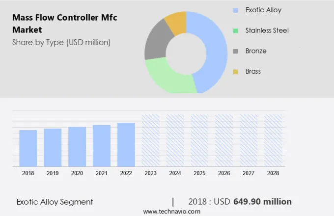 Mass Flow Controller (Mfc) Market Size