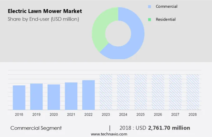 Electric Lawn Mower Market Size