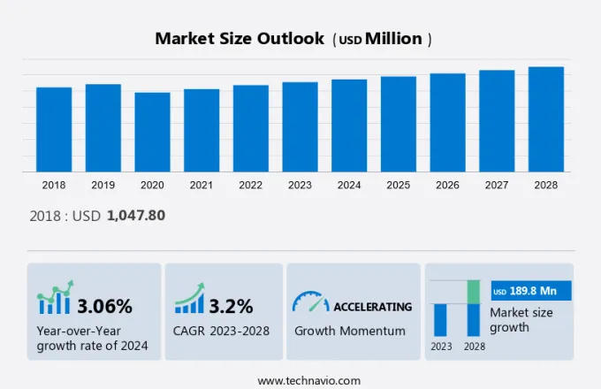 Cartridge Seals Market Size